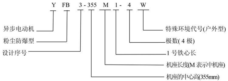 yfb3系列粉塵防爆三相異步電動機(jī)(圖1)