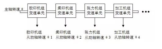 如何實(shí)現(xiàn)多伺服電機(jī)同步控制——西安西瑪電機(jī)（西安西瑪電機(jī)集團(tuán)股份有限公司）官方網(wǎng)站