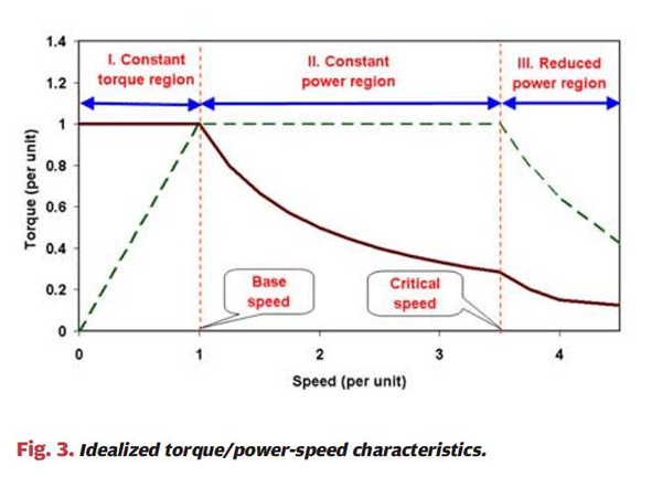 詳解電動(dòng)汽車電機(jī)與工業(yè)電機(jī)有什么區(qū)別——西安西瑪電機(jī)（西安西瑪電機(jī)集團(tuán)股份有限公司）官方網(wǎng)站